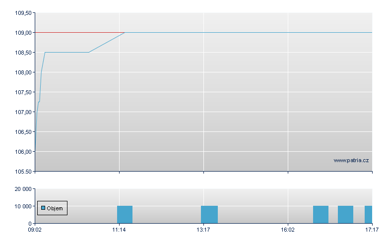 Sino - Xetra