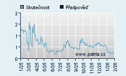 Vývoj odhadované cílové ceny a skutečné ceny titulu