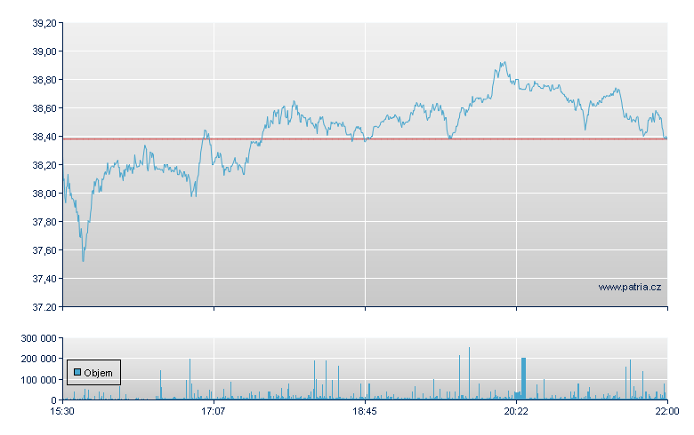 Direx Dly AMZN Bull - NASDAQ Cons