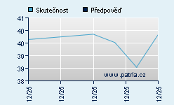 Vývoj odhadované cílové ceny a skutečné ceny titulu