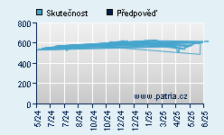 Vývoj odhadované cílové ceny a skutečné ceny titulu