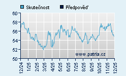 Vývoj odhadované cílové ceny a skutečné ceny titulu