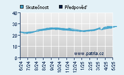 Vývoj odhadované cílové ceny a skutečné ceny titulu