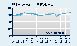Vývoj odhadované cílové ceny a skutečné ceny titulu