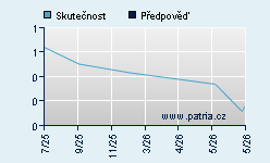 Vývoj odhadované cílové ceny a skutečné ceny titulu