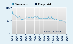 Vývoj odhadované cílové ceny a skutečné ceny titulu