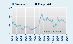 Vývoj odhadované cílové ceny a skutečné ceny titulu