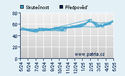 Vývoj odhadované cílové ceny a skutečné ceny titulu