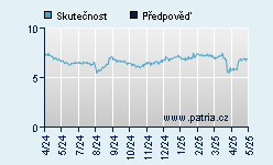 Vývoj odhadované cílové ceny a skutečné ceny titulu