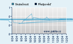 Vývoj odhadované cílové ceny a skutečné ceny titulu