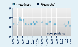 Vývoj odhadované cílové ceny a skutečné ceny titulu