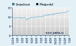 Vývoj odhadované cílové ceny a skutečné ceny titulu