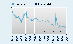 Vývoj odhadované cílové ceny a skutečné ceny titulu