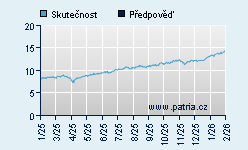 Vývoj odhadované cílové ceny a skutečné ceny titulu