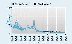 Vývoj odhadované cílové ceny a skutečné ceny titulu