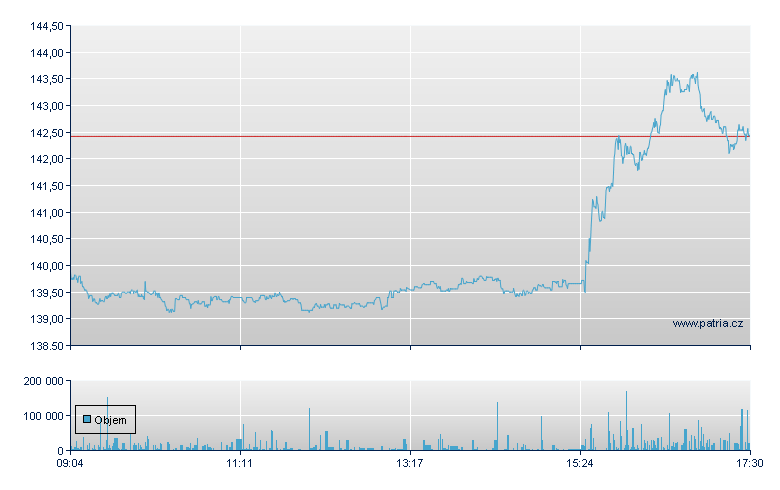 NVIDIA - Xetra