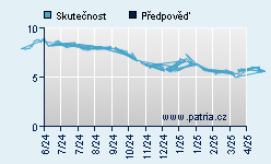 Vývoj odhadované cílové ceny a skutečné ceny titulu