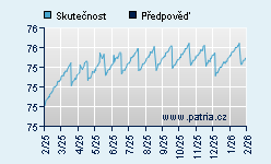Vývoj odhadované cílové ceny a skutečné ceny titulu