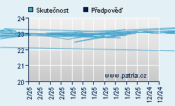 Vývoj odhadované cílové ceny a skutečné ceny titulu