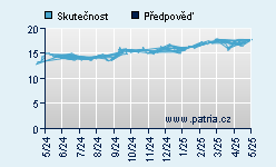 Vývoj odhadované cílové ceny a skutečné ceny titulu