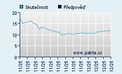 Vývoj odhadované cílové ceny a skutečné ceny titulu
