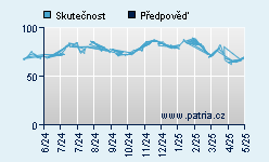 Vývoj odhadované cílové ceny a skutečné ceny titulu