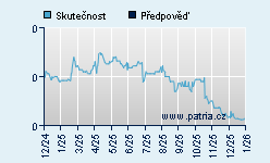 Vývoj odhadované cílové ceny a skutečné ceny titulu