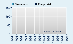 Vývoj odhadované cílové ceny a skutečné ceny titulu