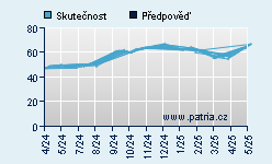 Vývoj odhadované cílové ceny a skutečné ceny titulu