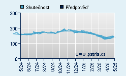 Vývoj odhadované cílové ceny a skutečné ceny titulu