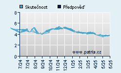 Vývoj odhadované cílové ceny a skutečné ceny titulu