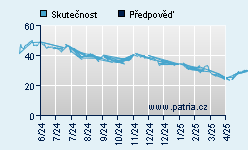 Vývoj odhadované cílové ceny a skutečné ceny titulu