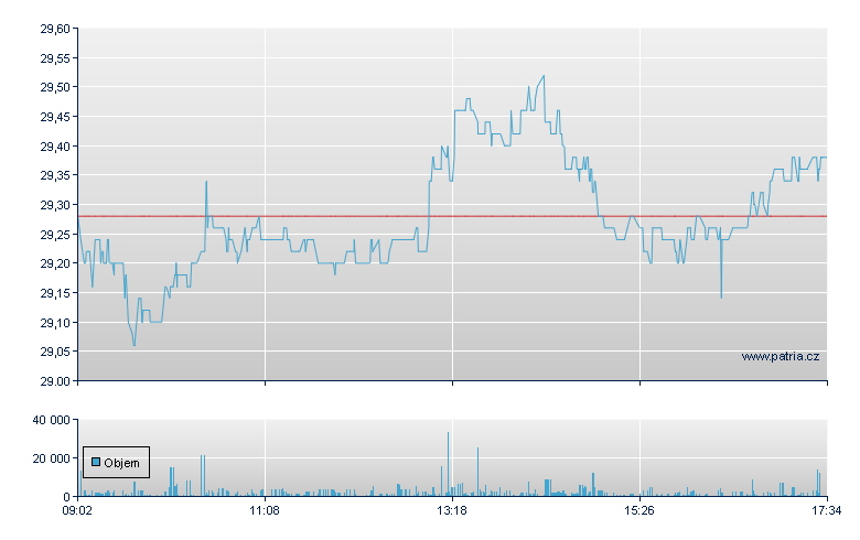 Flow Traders Rg - Amsterdam Stock Exchange