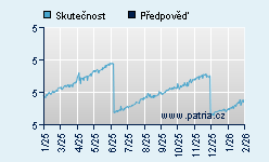Vývoj odhadované cílové ceny a skutečné ceny titulu