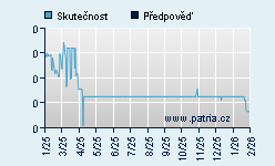 Vývoj odhadované cílové ceny a skutečné ceny titulu