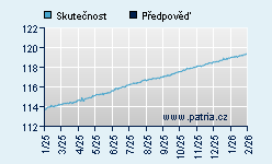Vývoj odhadované cílové ceny a skutečné ceny titulu