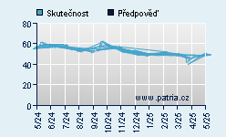 Vývoj odhadované cílové ceny a skutečné ceny titulu