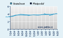 Vývoj odhadované cílové ceny a skutečné ceny titulu