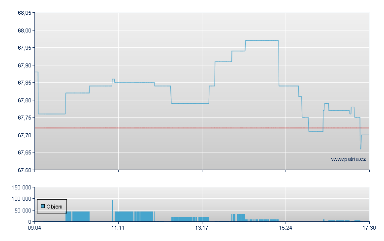 ISH EDGE MSCI ERP MIN VOL - Xetra