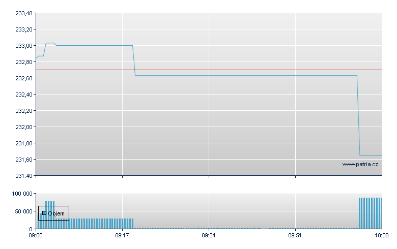 CS ETF (IE) CA C - London