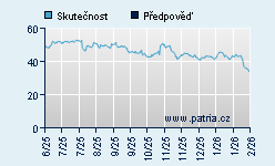 Vývoj odhadované cílové ceny a skutečné ceny titulu