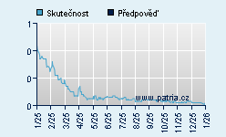 Vývoj odhadované cílové ceny a skutečné ceny titulu