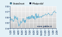 Vývoj odhadované cílové ceny a skutečné ceny titulu