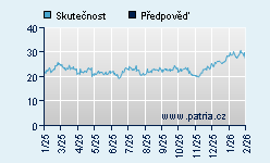 Vývoj odhadované cílové ceny a skutečné ceny titulu