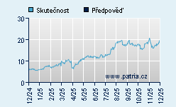 Vývoj odhadované cílové ceny a skutečné ceny titulu