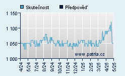 Vývoj odhadované cílové ceny a skutečné ceny titulu