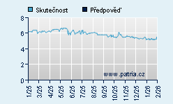 Vývoj odhadované cílové ceny a skutečné ceny titulu