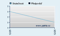 Vývoj odhadované cílové ceny a skutečné ceny titulu
