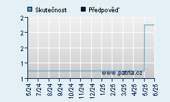 Vývoj odhadované cílové ceny a skutečné ceny titulu