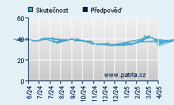 Vývoj odhadované cílové ceny a skutečné ceny titulu